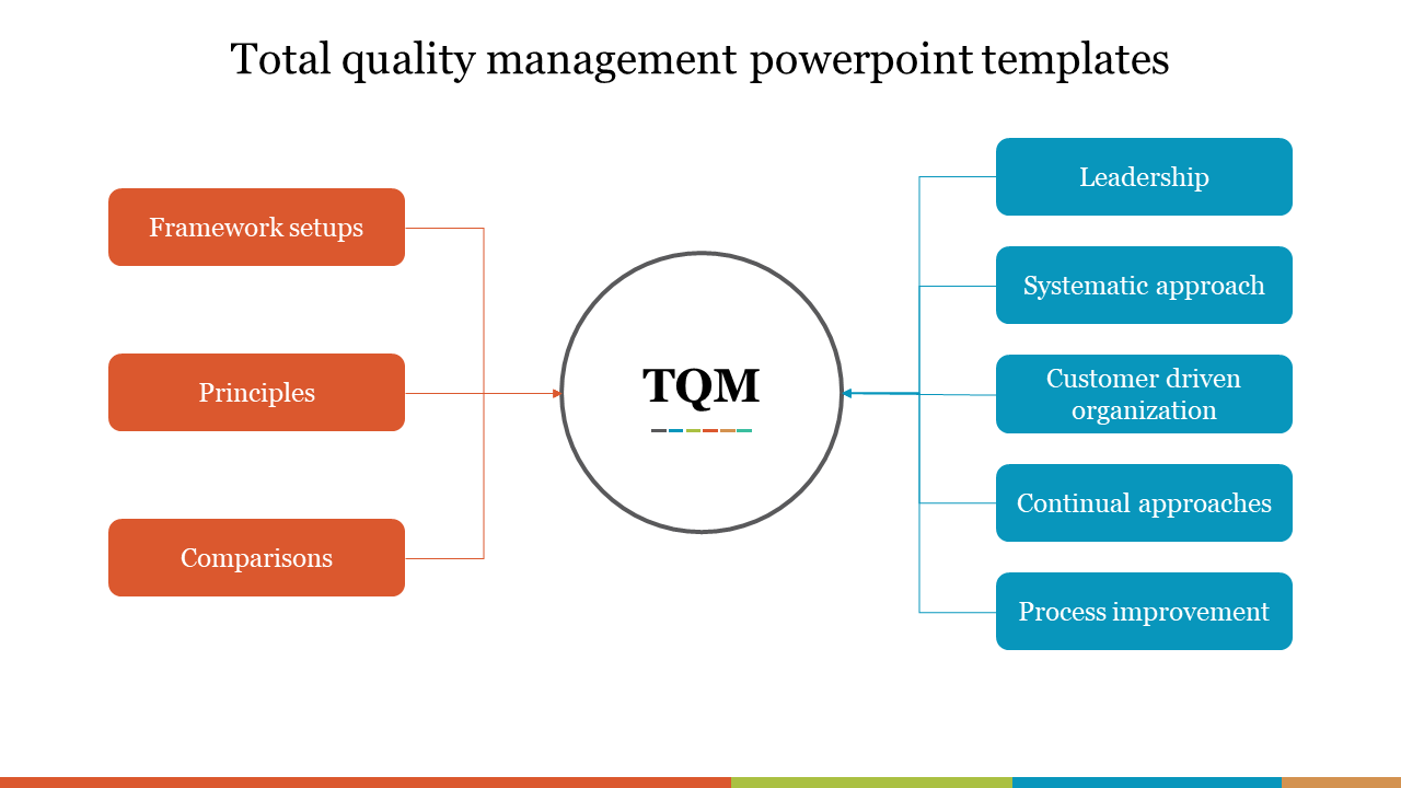 Total quality management powerpoint templates